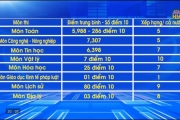 Hưng Yên: Điểm trung bình tốt nghiệp THPT xếp thứ 9 cả nước