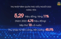 Thu nhập bình quân của Hưng Yên xếp thứ 13 cả nước
