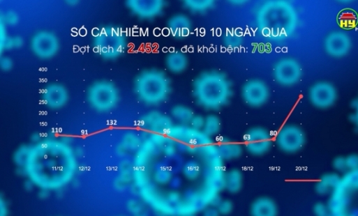 276 cả dương tính trong ngày 20/12