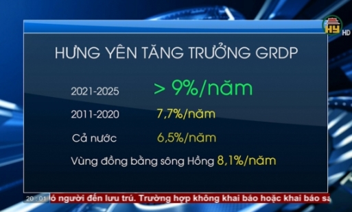Hưng Yên vào nhóm tăng trưởng kinh tế cao