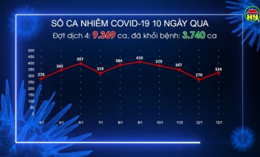 Ghi nhận thêm 324 ca dương tính