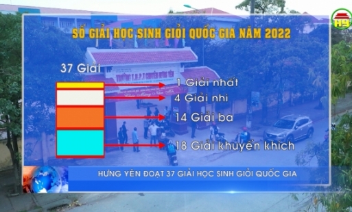 Hưng Yên đoạt 37 giải học sinh giỏi Quốc gia