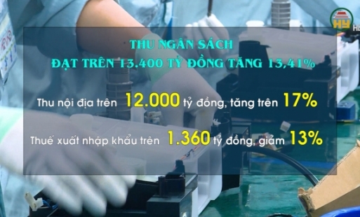 Hưng Yên thu ngân sách 4 tháng đầu năm đạt trên 13.000 tỉ đồng