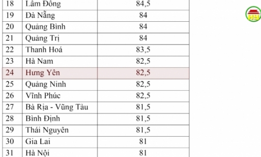 Hưng Yên xếp thứ 24 toàn quốc về quản lý ATTP nông, lâm, thủy sản