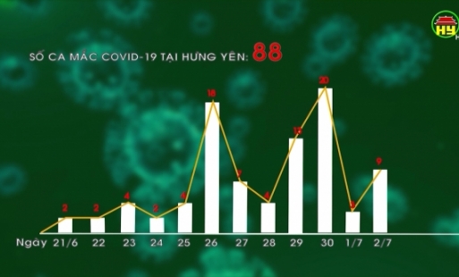 Tổng hợp tình hình dịch Covid - 19 ngày 2/7/2021 trên địa bàn tỉnh Hưng Yên
