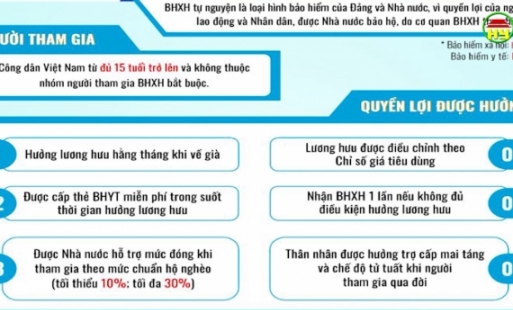 Đẩy mạnh phát triển bảo hiểm xã hội từ nguyện