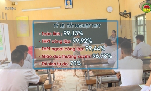 Hưng Yên đứng thứ 33 cả nước về điểm thi tốt nghiệp THPT 2023
