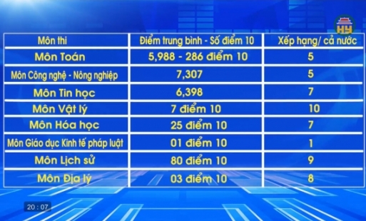 Hưng Yên: Điểm trung bình tốt nghiệp THPT xếp thứ 9 cả nước