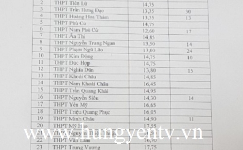 Hưng Yên công bố điểm chuẩn tuyển sinh vào lớp 10 năm học 2019 – 2020
