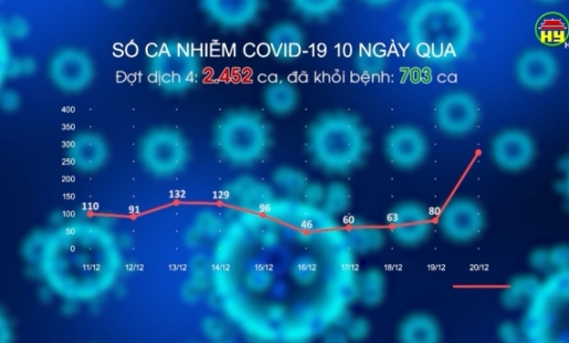 276 cả dương tính trong ngày 20/12