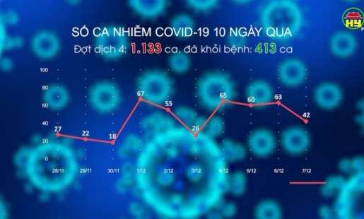 Thêm 42 ca dương tính