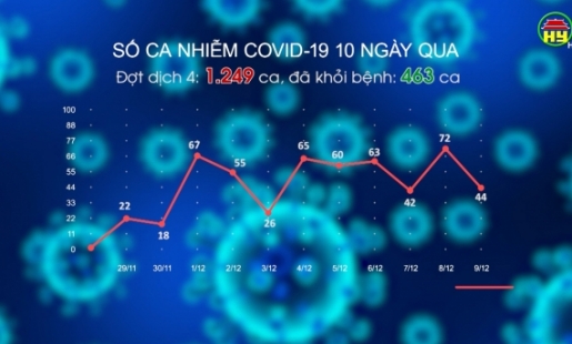 Thêm 44 ca  dương tính