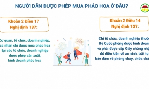 Một số nội dung cơ bản Nghị định 137/2020/NĐ-CP của Chính phủ về quản lý, sử dụng pháo.