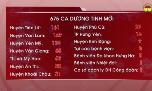 Hưng Yên ghi nhận 675 ca dương tính với SARS - CoV-2, 