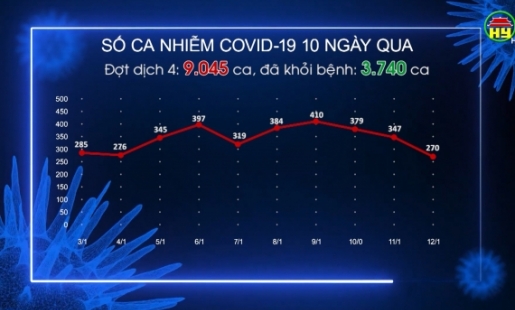 Thêm 270 ca dương tính với Covid - 19
