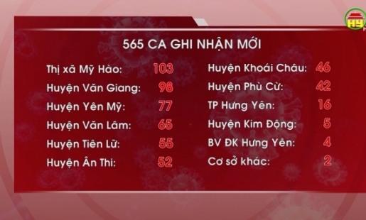 Tổng hợp tình hình dịch Covid - 19 ngày 20/01/2022 trên địa bàn tỉnh Hưng Yên
