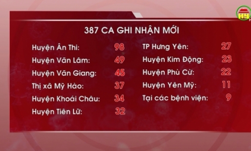 Tổng hợp tình hình dịch Covid - 19 ngày 26/01/2022 trên địa bàn tỉnh Hưng Yên