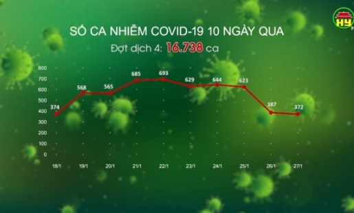 Tổng hợp tình hình dịch Covid - 19 ngày 27/01/2022 trên địa bàn tỉnh Hưng Yên
