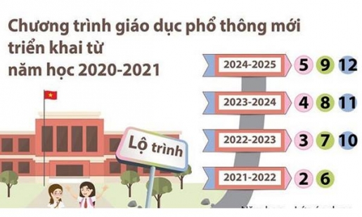 Triển khai chương trình giáo dục phổ thông mới từ năm học  2020 – 2021