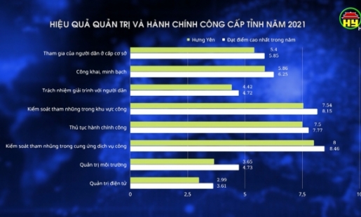 Hưng Yên nhiều nỗ lực tăng chỉ số PAPI