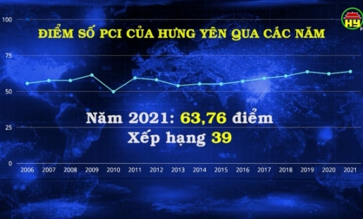 PCI của tỉnh Hưng Yên năm 2021 qua các con số