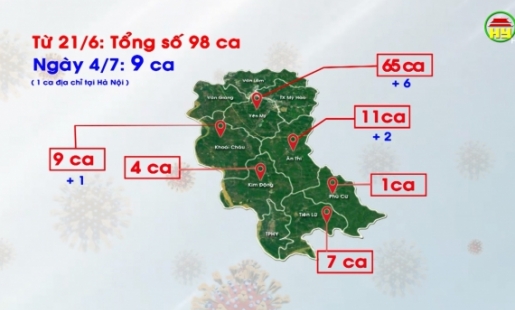 Tổng hợp tình hình dịch Covid - 19 ngày 4/7/2021 trên địa bàn tỉnh Hưng Yên