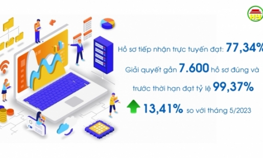 Trên 77 % thủ tục hành chính được cung cấp mức độ 3 và 4
