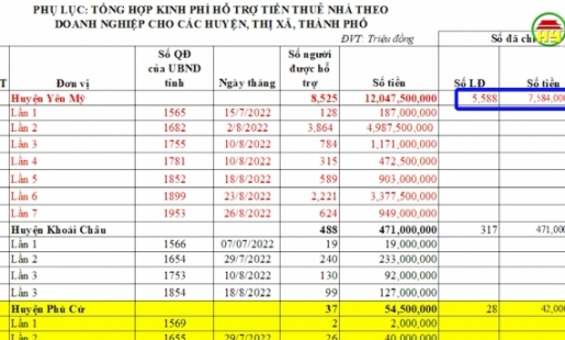 Hưng Yên giải ngân 27 tỷ đồng hỗ trợ tiền thuê nhà cho người lao động 