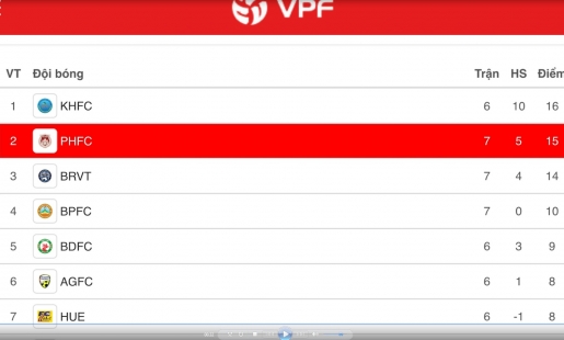 Thắng 1-0 CLB Đắk Lắk, CLB Phố Hiến vươn lên vị trí thứ 2 trên BXH giải hạng Nhất quốc gia 